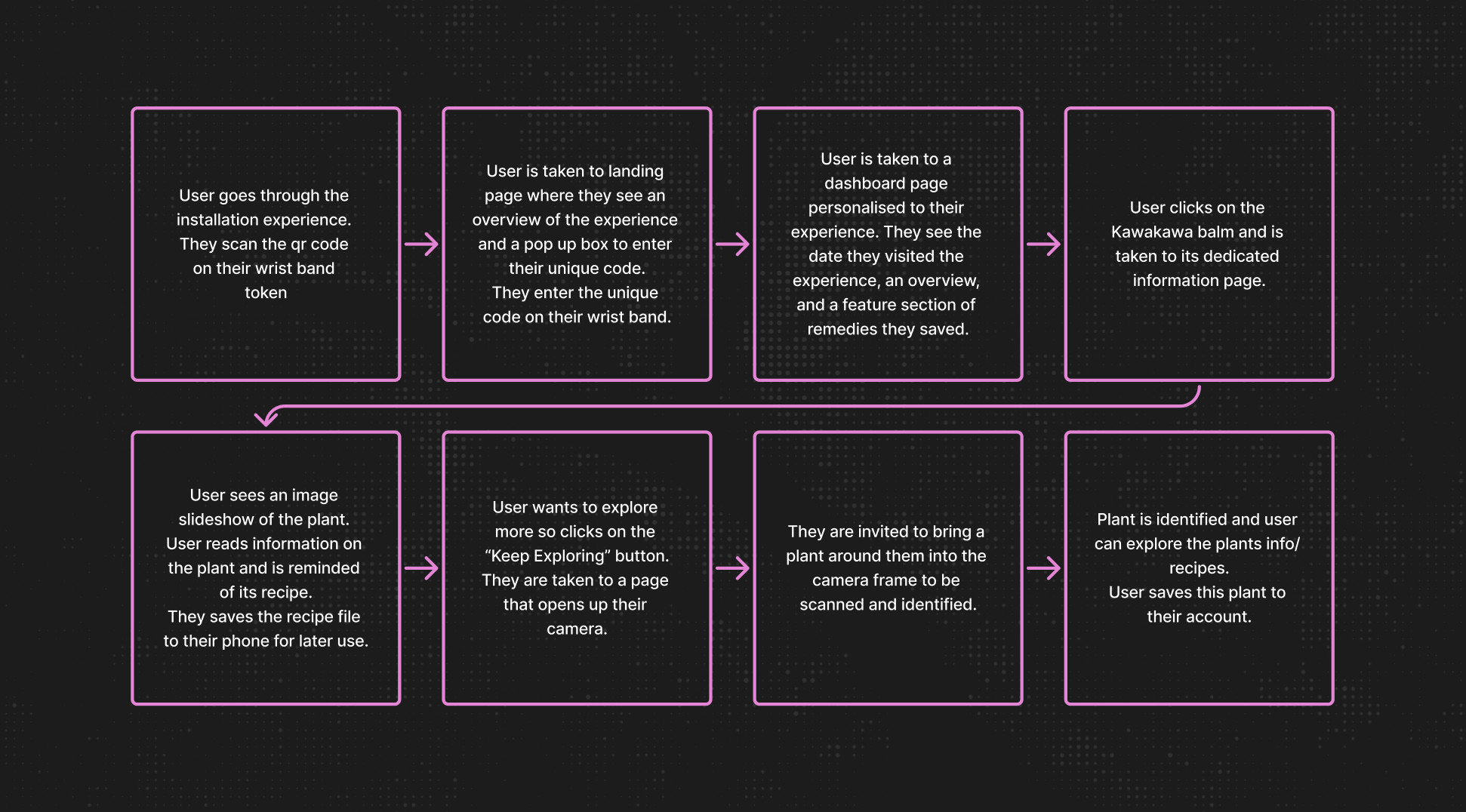 User Flow