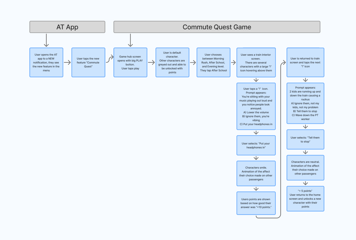 User Flow